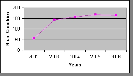 Countries Viewing The LEAD Group's Website Per Annum, May - November 2006