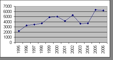 Total calls (phone and email) handled all years to date:  1995-2006