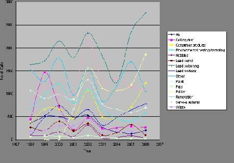 Figure 4: Calls by Subject Per Year. 1998-2006