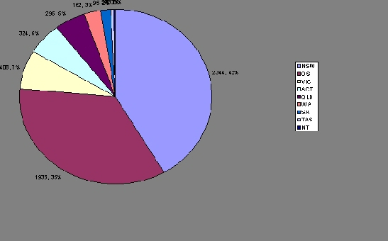 Australian State/Territory and Overseas Calls 2006 ytd