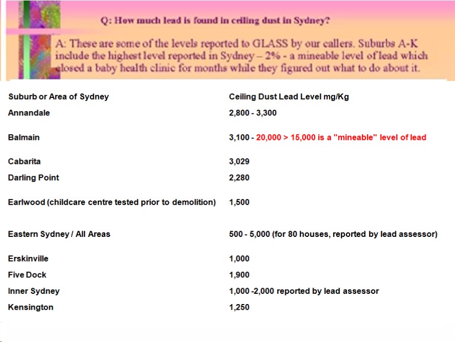 How much lead is found in ceiling dust in Sydney? slide 18