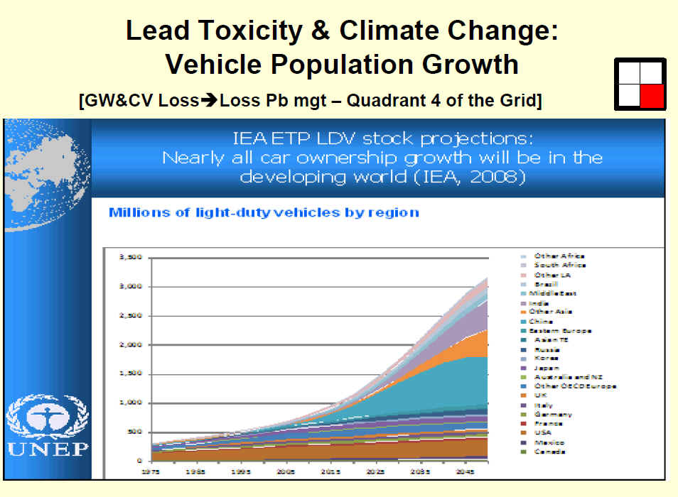 Vehicle Population Growth - Slide 21