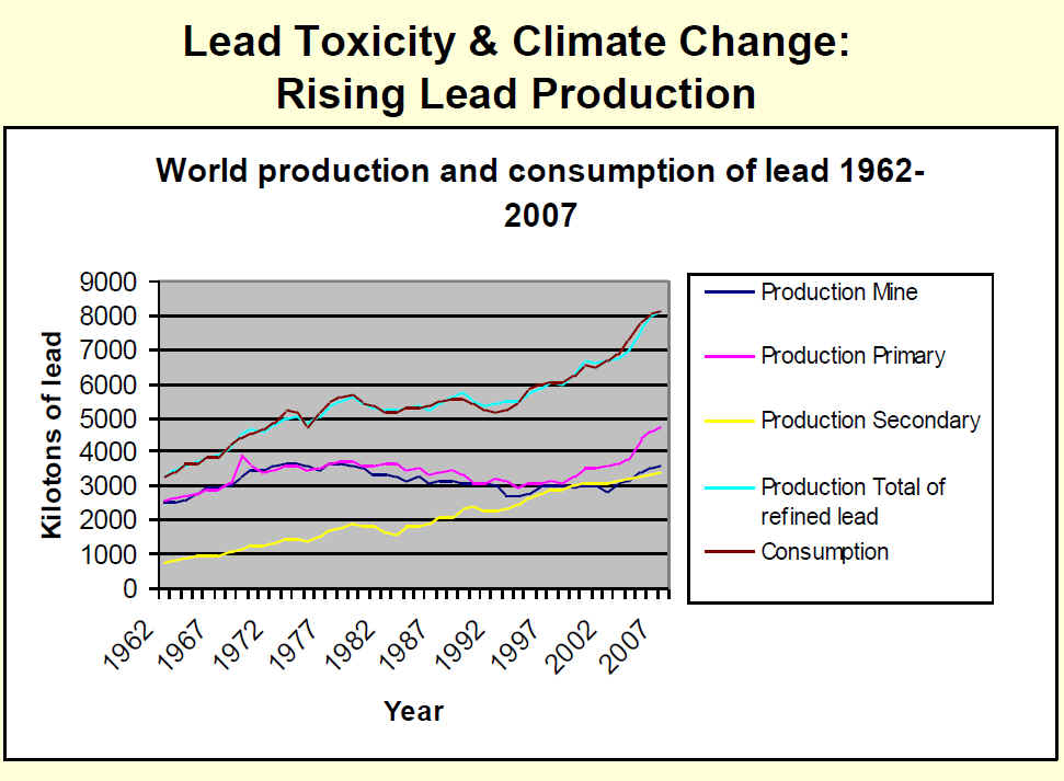 Rising Lead Production - text  24