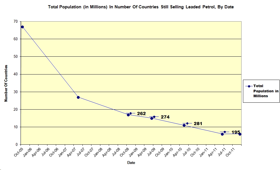 Countries where Leaded Petrol is Possibly Still Sold for Road Use As at 17th June 2011