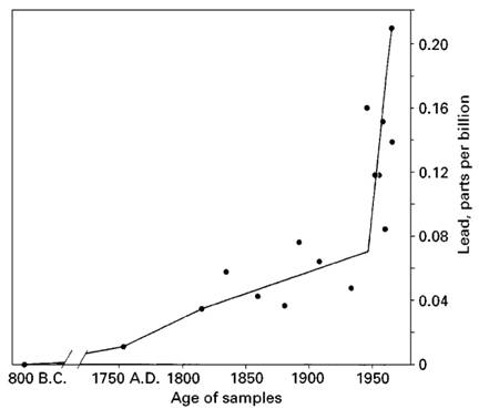 Lead Contamination of Greenland Snow Cores