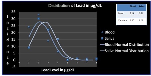 Distribution of lead in �g/dL