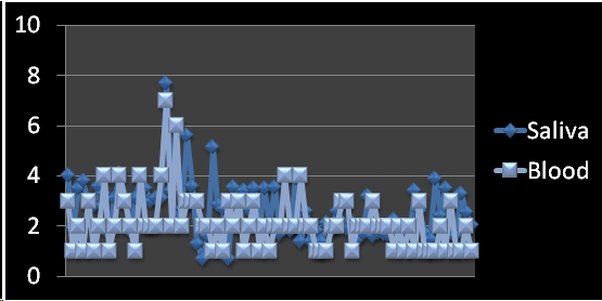 saliva and blood lead levels