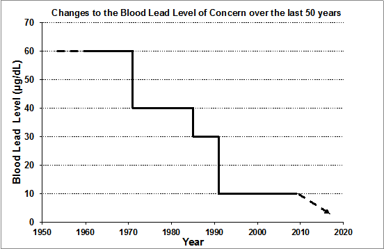 Changes to the blood lead level of �concern� over the last 50 years
