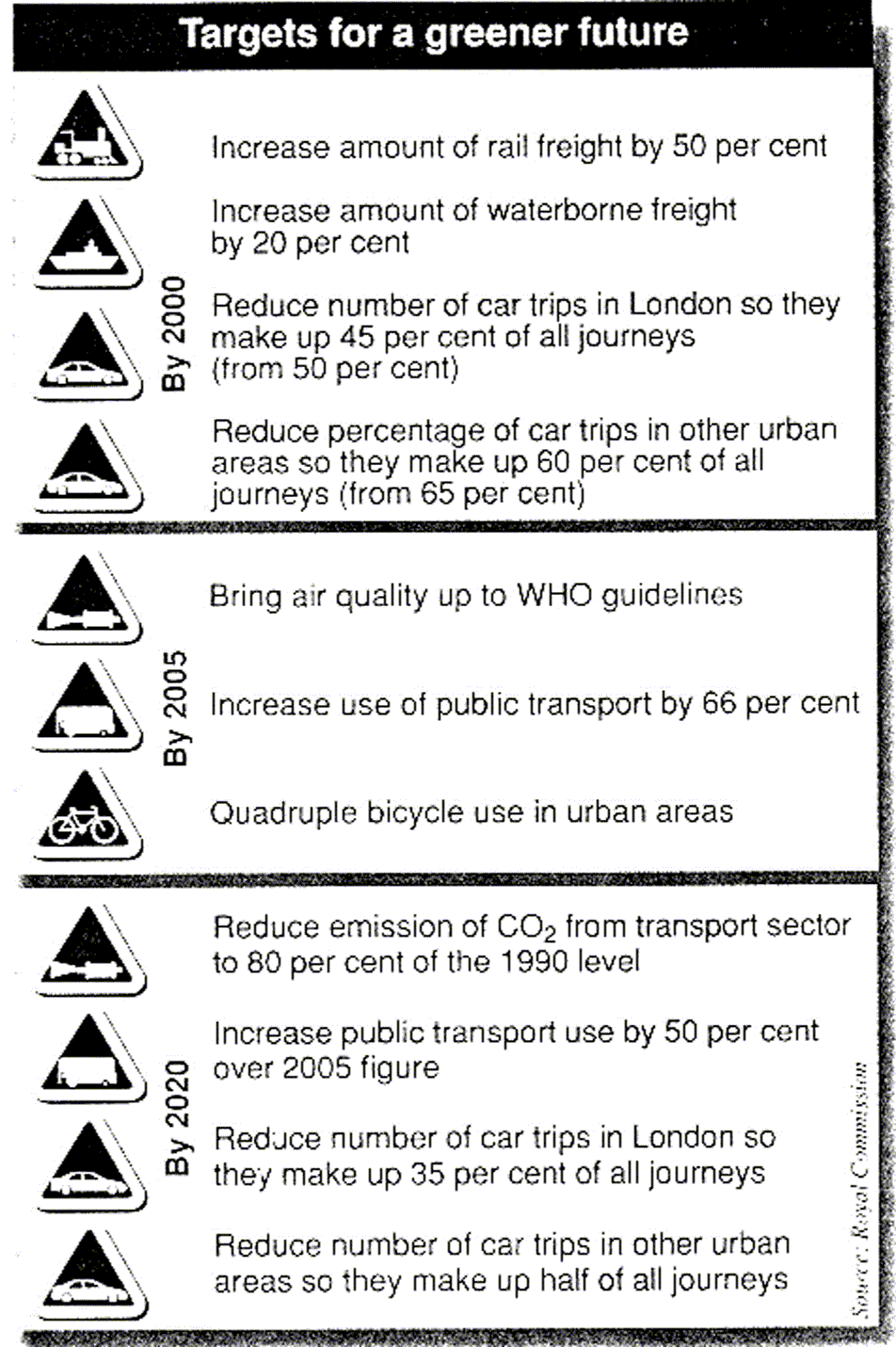 Targets for a Greener Future